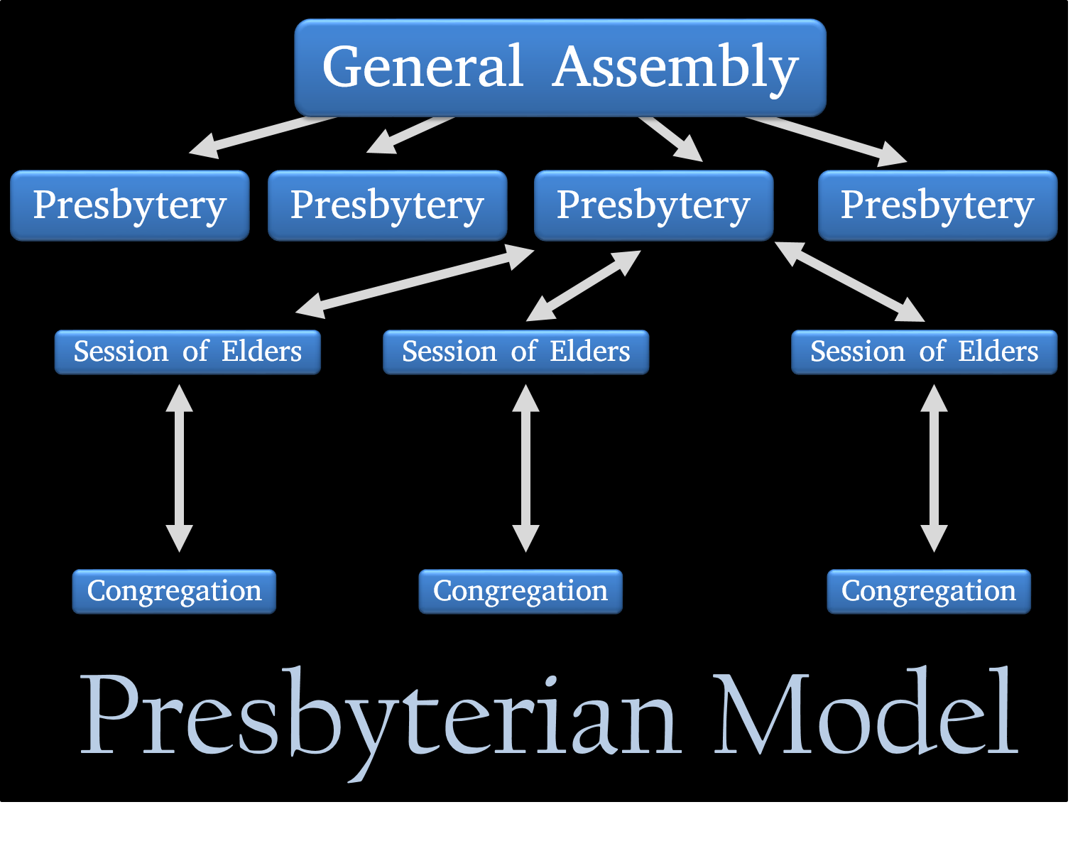 Church Polity | Evidence Unseen