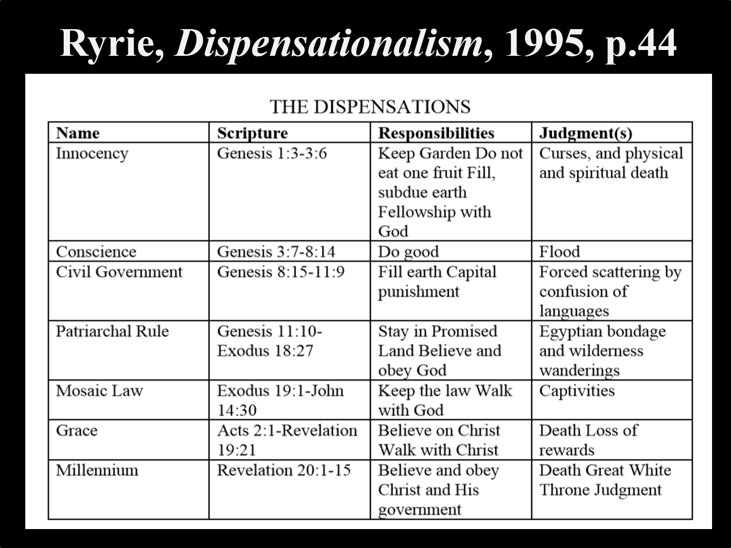 Dispensational Theology Chart