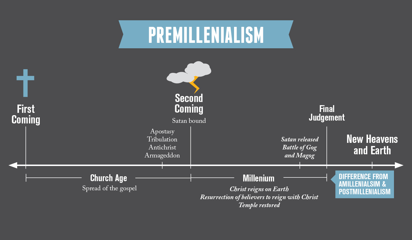 1. The Premillennial View: Christ Initiates His 1,000 Reign | Evidence ...